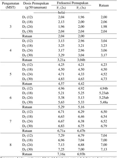 Tabel 3. Jumlah daun bibit bud sets tebu umur 3-8 MST pada perlakuan dosis dan frekuensi pemupukan N, P dan K  Frekuensi Pemupukan 