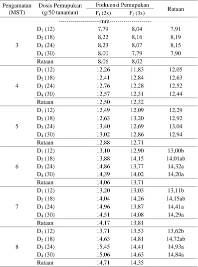Tabel 4. Diameter bibit bud sets tebu umur 3-8 MST pada perlakuan dosis dan frekuensi pemupukan N, P dan K Frekuensi Pemupukan 