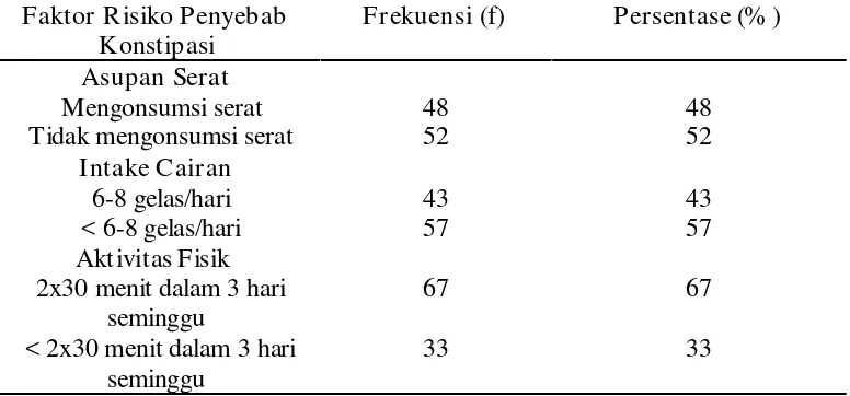 Tabel  5.1.2.1  Distribusi  Frekuensi  dan  Persentase  Faktor  Risiko  Penyebab Konstipasi lansia di Desa Ajijahe, Kab.Karo (n=100)  