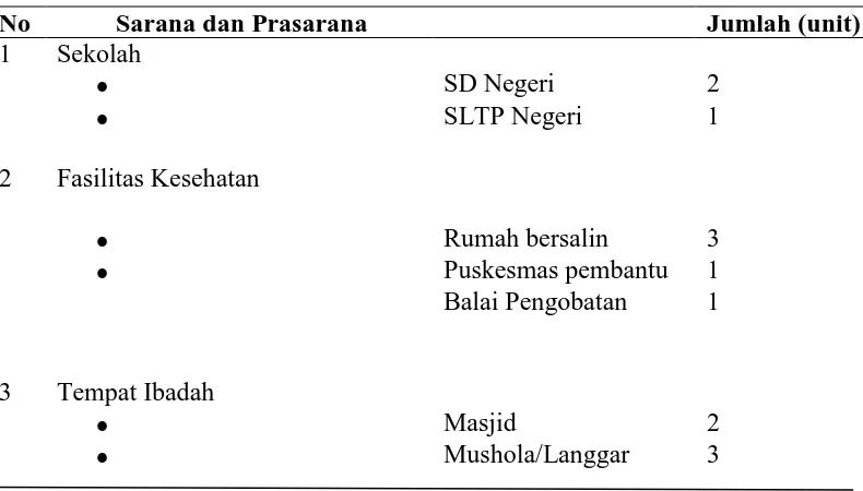 Tabel 6.Sarana dan Prasarana Umum di Desa Balai Kasih Tahun 2015 