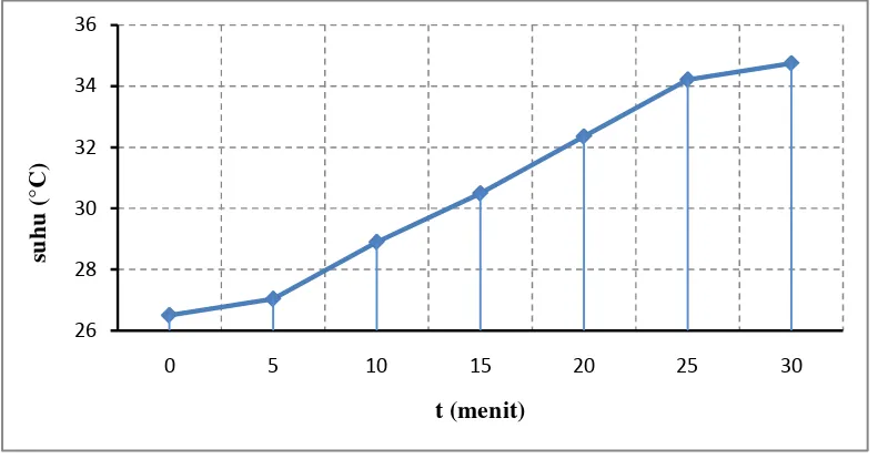Gambar 4.4 Grafik temperatur motor induksi tiga phasa beban resistif 