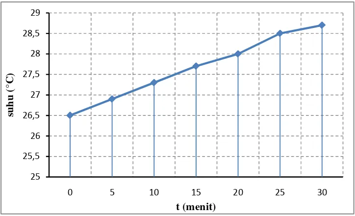 Gambar 4.6 Grafik temperatur motor induksi tiga phasa beban induktif 