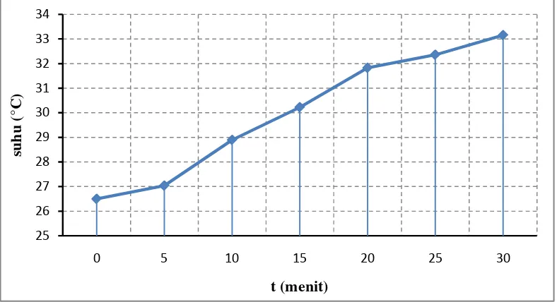 Gambar 4.8 Grafik temperatur motor induksi tiga phasa beban induktif 