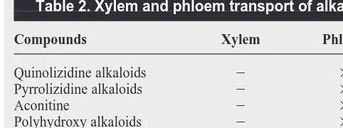 Table 2. Xylem and phloem transport of alkaloidsa