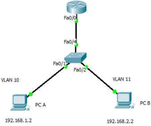 Gambar 10.11 VLAN dengan Router 