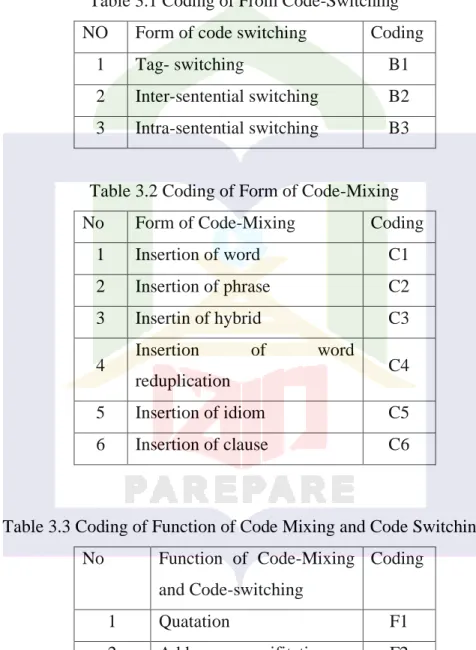 Table 3.1 Coding of From Code-Switching  NO  Form of code switching  Coding 