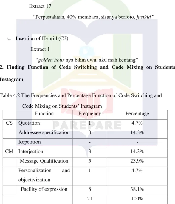 Table 4.2 The Frequencies and Percentage Function of Code Switching and       Code Mixing on Students’ Instagram 
