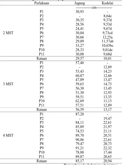 Tabel 1. Tinggi Tanaman Jagung dan Kedelai 2-7 MST Pada Perlakuan Jarak Tanam Dengan Sistem Tumapng Sari   Perlakuan Jagung Kedelai 