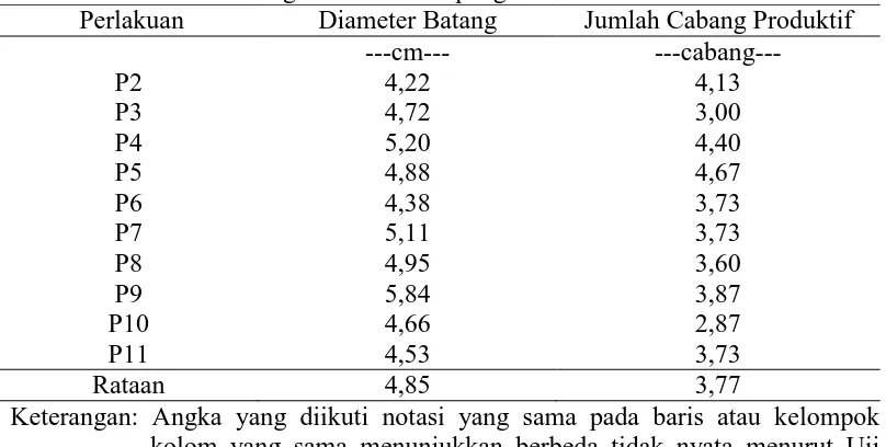 Tabel 3. Diameter Batang dan Jumlah Cabang Produktif Kedelai Pada Perlakuan Jarak Tanam dengan Sistem Tumpang Sari Perlakuan Diameter Batang Jumlah Cabang Produktif 
