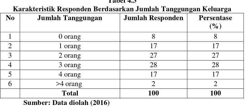 Tabel 4.3 Karakteristik Responden Berdasarkan Jumlah Tanggungan Keluarga 