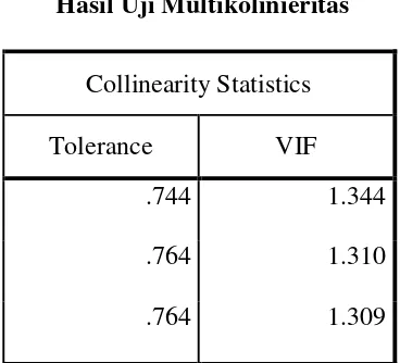 Tabel 4.8  Hasil Uji Multikolinieritas 