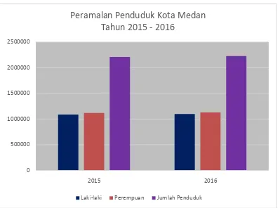 Gambar 3.2 Diagram Peramalan Penduduk Kota Medan 