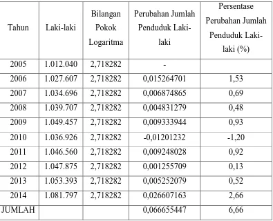 Tabel 3.2 Persentase PerubahanJumlah Penduduk Laki-laki di Kota Medan 
