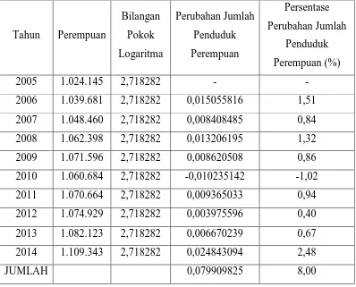Tabel 3.3 Persentase Perubahan Jumlah Penduduk Perempuan di Kota Medan 