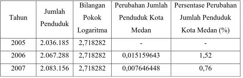 Tabel 3.4 Persentase Perubahan Jumlah Penduduk di Kota Medan 