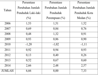 Tabel 3.5 Presentase Perubahan Jumlah Penduduk Laki-laki, Perempuan dan 