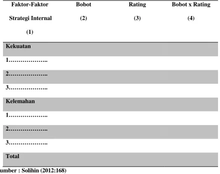 Tabel 3.1  Internal Factors Analysis Summary