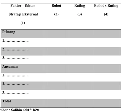 Tabel 3.2 Eksternal Factors Analysis Summary