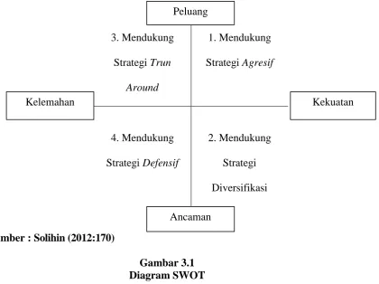 Gambar 3.1  Diagram SWOT 