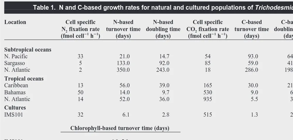 Table 1.  N and C-based growth rates for natural and cultured populations of Trichodesmium spp