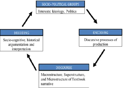 Figure 1. Linguistic Representation (Adapted from KhosraviNik, 2010) 