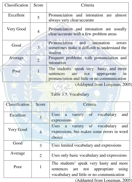 Table 3.2: Pronunciation 