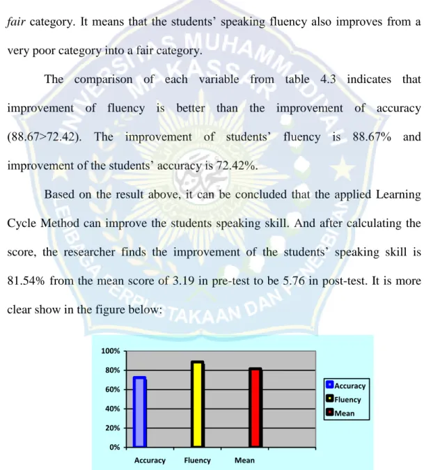 Figure 4.1: The final score of students speaking skill 
