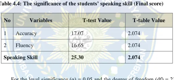 Table 4.4: The significance of the students’ speaking skill (Final score)  No  Variables  T-test Value  T-table Value 
