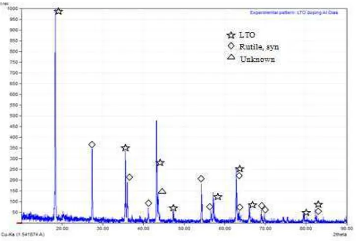 Gambar 4.2. Analisis Kualitatif XRD serbuk LTO doping Al 