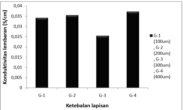 Gambar 4.3. Hasil pengukuran konduktifitas listrik lembaran LTO doping Al 