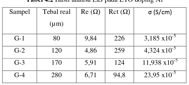 Tabel 4.2 Hasil analisa EIS pada LTO doping Al 