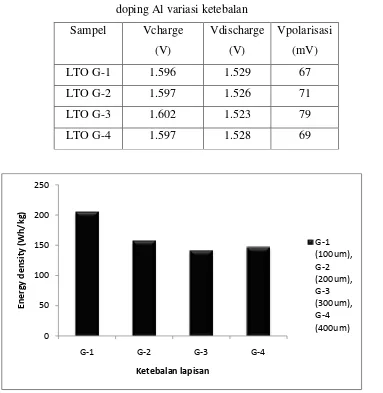 Tabel 4.5. Hasil perhitungan tegangan polarisasi sel baterai dengan Anoda LTO 