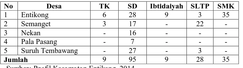 Tabel 1                               Jumlah Tenaga Guru di Kecamatan Entikong 