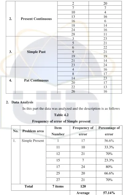 Table 4.2 Frequency of error of Simple present 