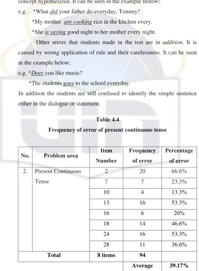  Table 4.4 Frequency of error of present continuous tense 
