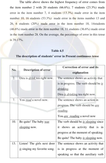 Table 4.5 The description of students’ error in Present continuous tense 