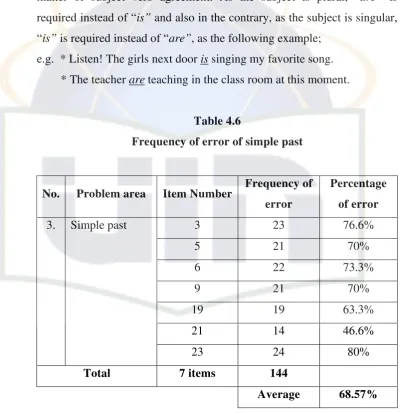 Table 4.6 Frequency of error of simple past 