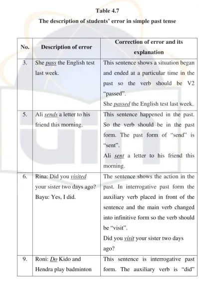 Table 4.7 The description of students’ error in simple past tense 