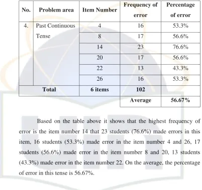 Table 4.8 