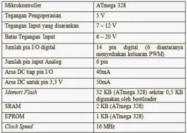 Tabel 2.2 Spesifikasi Arduino Uno ATmega328. 