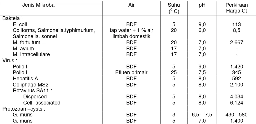 Tabel 12.2 : Inaktivasi mikroorganisme di dalam air dengan khloramin.  