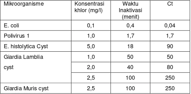 Tabel 12.1 : Harga Ct untuk Inaktivasi mikroba dengan disinfektan                    khlor (Pada suhu 50 C dan pH = 6,0)