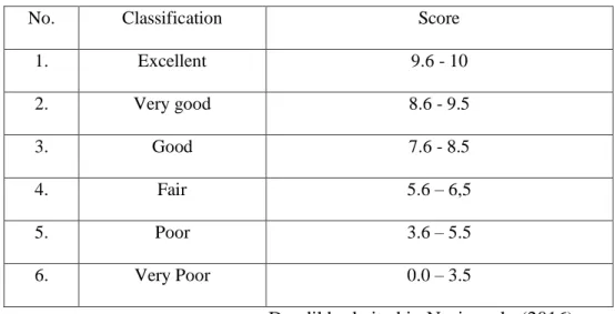 Table 3.4: The Classification of the Students’ Score 
