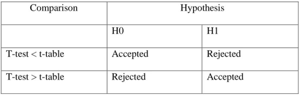 Table 3.5: The Hypothesis Testing 