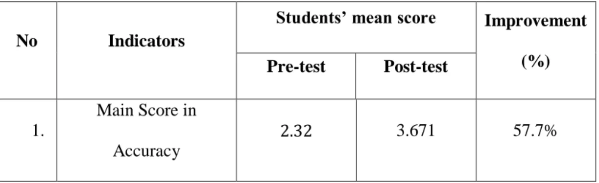 Table 4.1 Improvement of The Students‟ Speaking Accuracy 