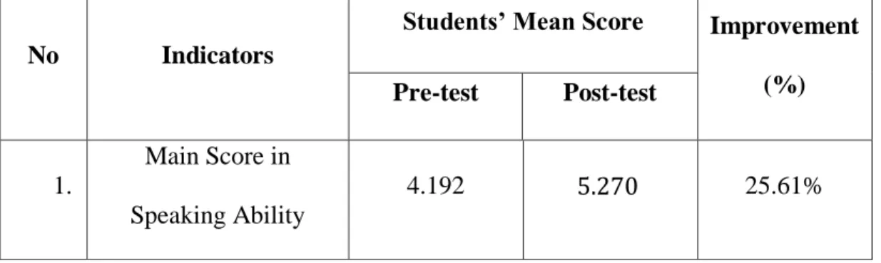Table 4.3 Students‟ Improvement in Speaking Ability 
