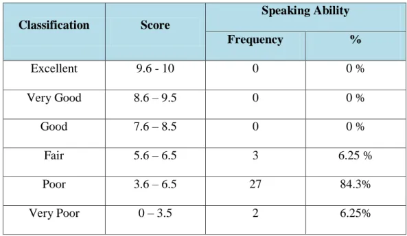 Table 4.5 Students‟ score classification in pre-test 