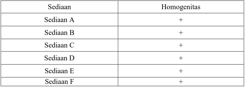 Tabel 4.1  Data pengamatan terhadap homogenitas sediaan dengan menggunakan objek gelas  