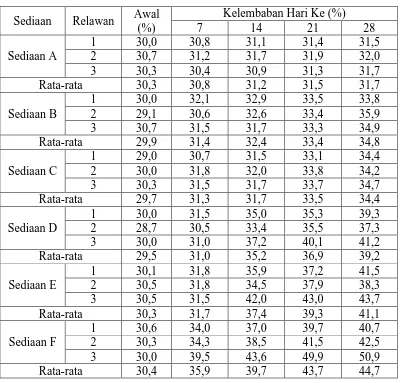 Tabel 4.7 Hasil pengukuran kelembaban pada sebelum dan setelah pemakaian sediaan hari 7,14, 21, dan 28