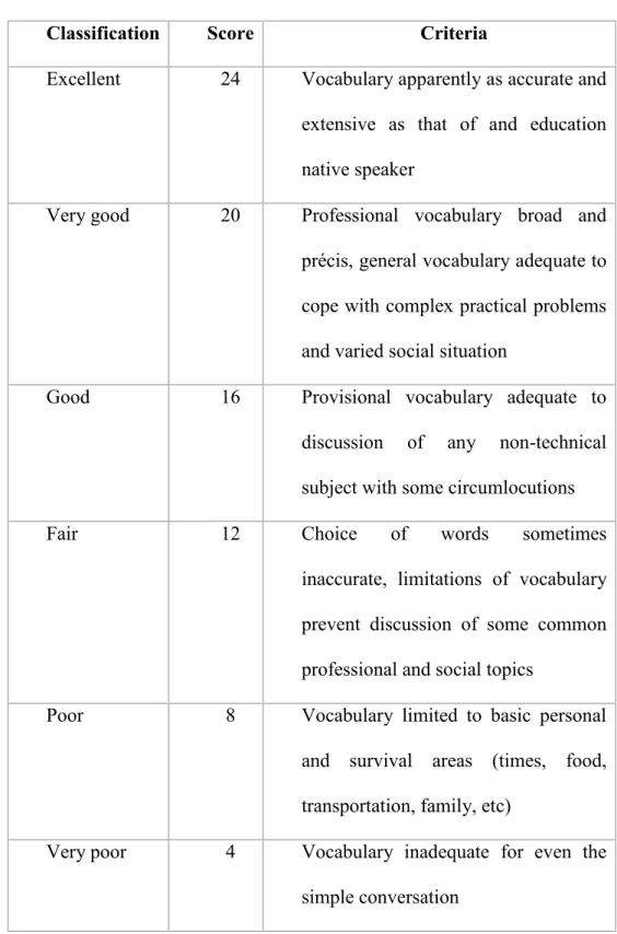 Table 3.2 : Vocabulary